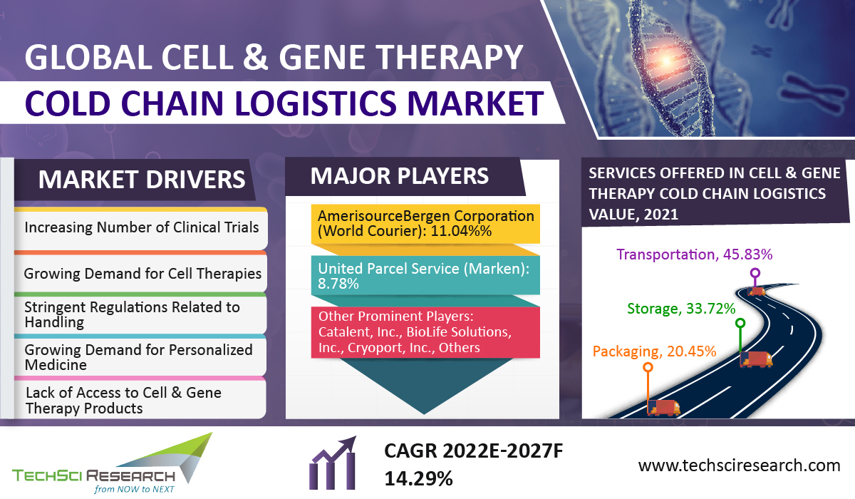 Global Cell and Gene Therapy Cold Chain Logistics Market